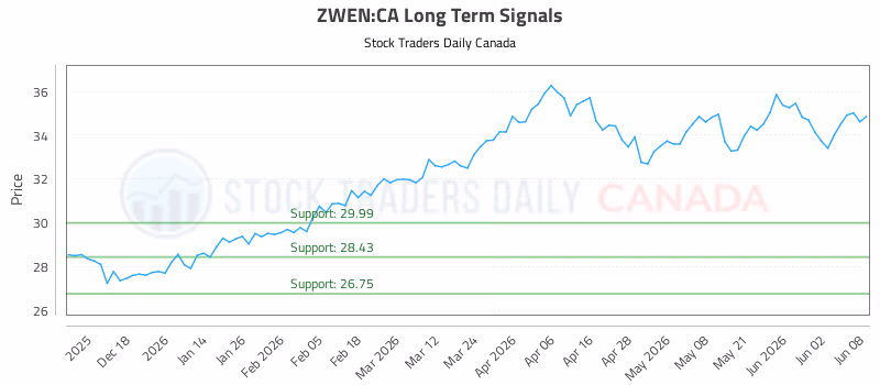 Stock Chart for ZWEN:CA