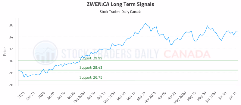 Stock Chart for ZWEN:CA