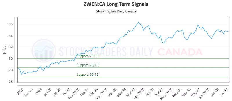 Stock Chart for ZWEN:CA