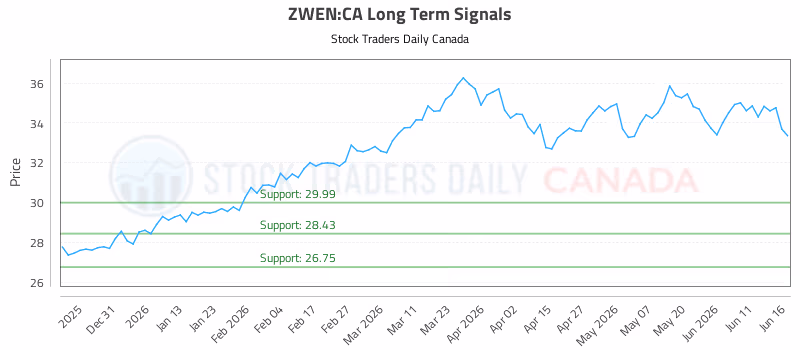 Stock Chart for ZWEN:CA