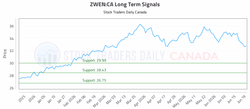 Stock Chart for ZWEN:CA