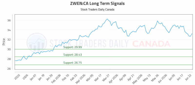 Stock Chart for ZWEN:CA