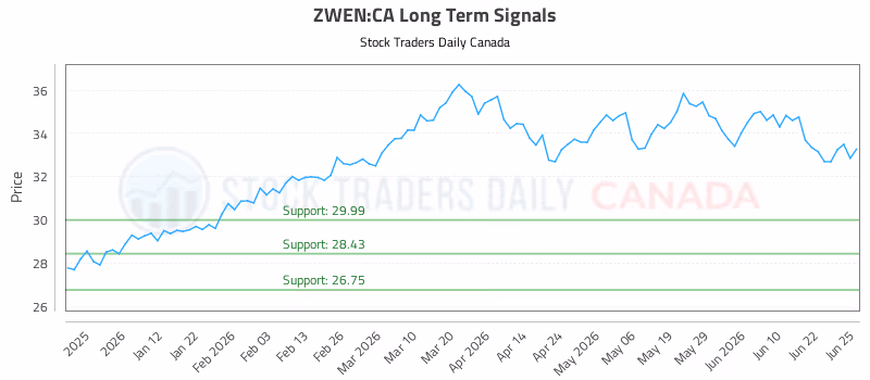 Stock Chart for ZWEN:CA
