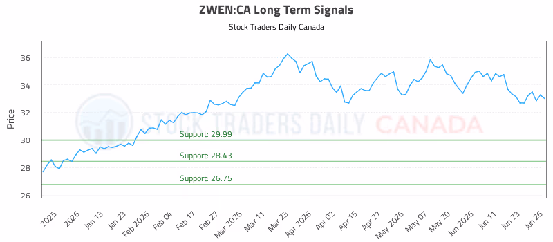 Stock Chart for ZWEN:CA