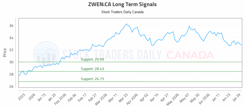 Stock Chart for ZWEN:CA