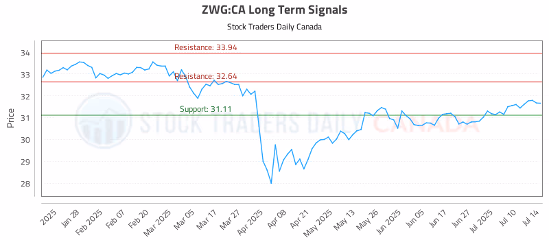 Stock Chart for ZWG:CA
