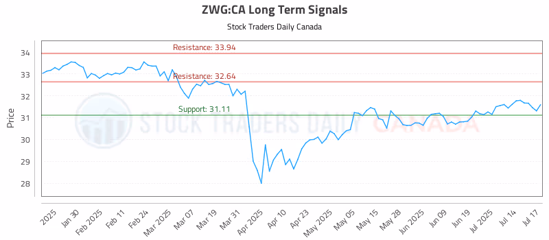 Stock Chart for ZWG:CA