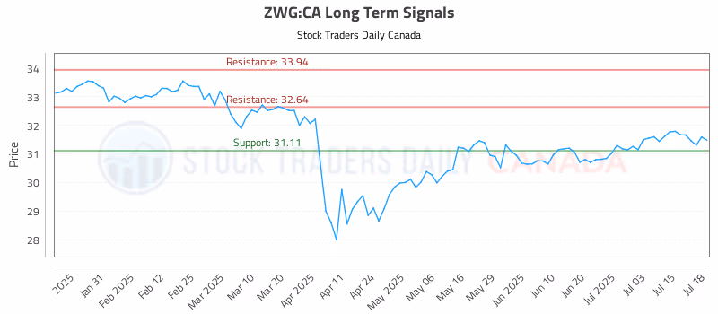 Stock Chart for ZWG:CA