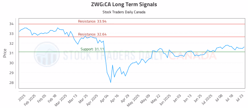 Stock Chart for ZWG:CA