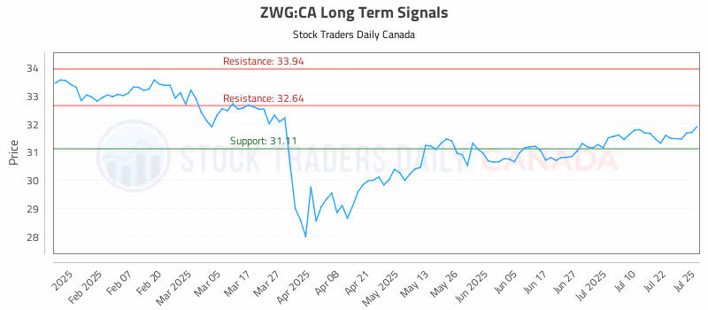 Stock Chart for ZWG:CA