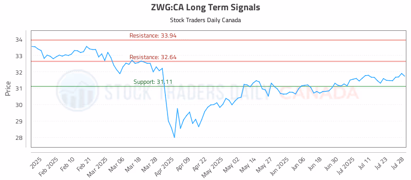 Stock Chart for ZWG:CA