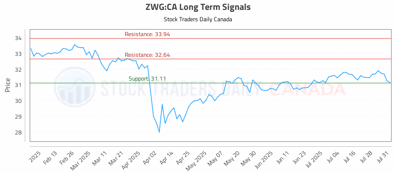 Stock Chart for ZWG:CA