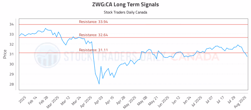 Stock Chart for ZWG:CA