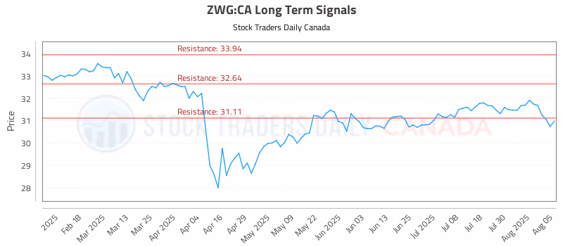 Stock Chart for ZWG:CA