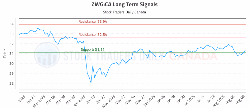 Stock Chart for ZWG:CA