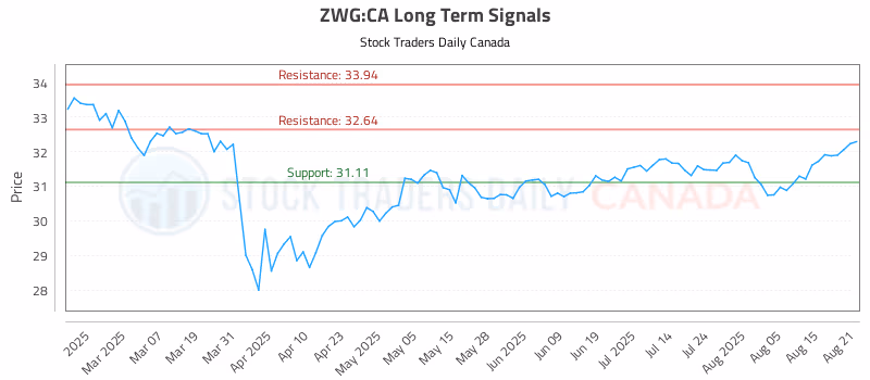 Stock Chart for ZWG:CA