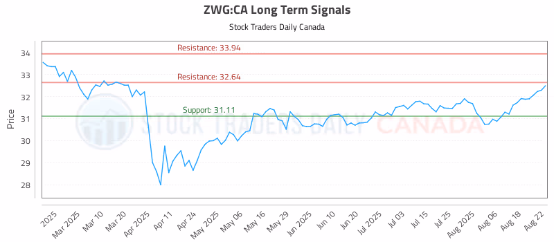 Stock Chart for ZWG:CA
