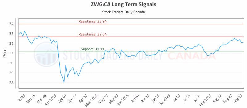 Stock Chart for ZWG:CA