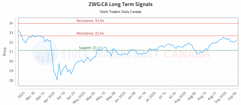 Stock Chart for ZWG:CA