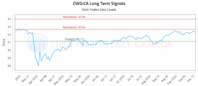 Stock Chart for ZWG:CA