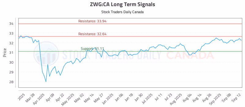 Stock Chart for ZWG:CA