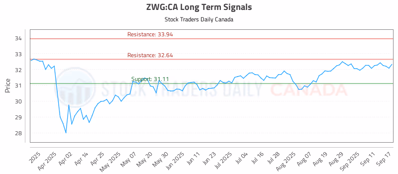 Stock Chart for ZWG:CA