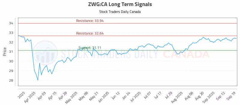 Stock Chart for ZWG:CA