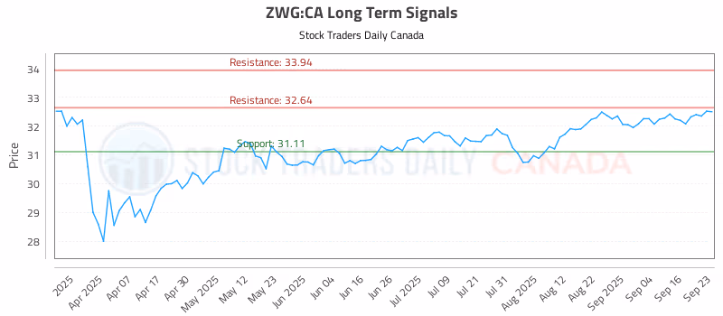 Stock Chart for ZWG:CA