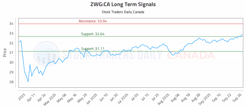 Stock Chart for ZWG:CA
