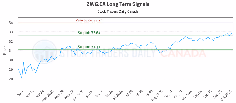 Stock Chart for ZWG:CA