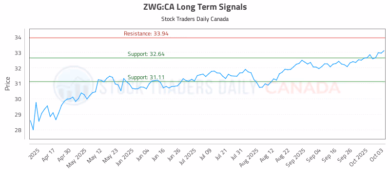 Stock Chart for ZWG:CA
