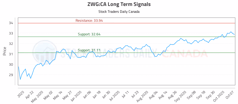 Stock Chart for ZWG:CA