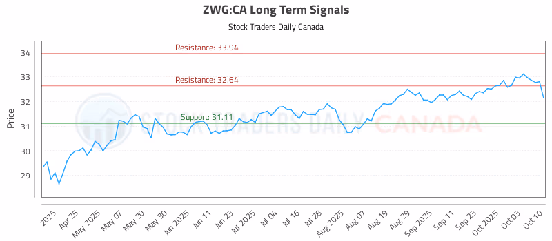 Stock Chart for ZWG:CA