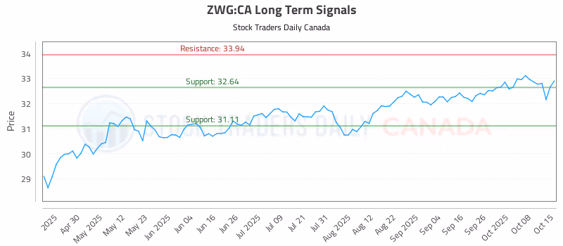Stock Chart for ZWG:CA