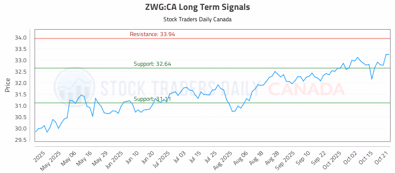 Stock Chart for ZWG:CA