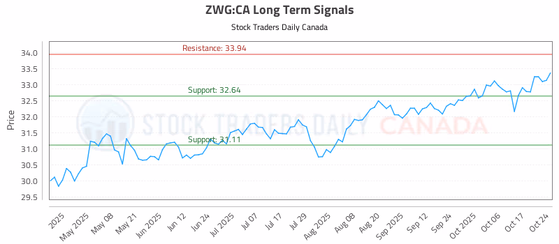 Stock Chart for ZWG:CA