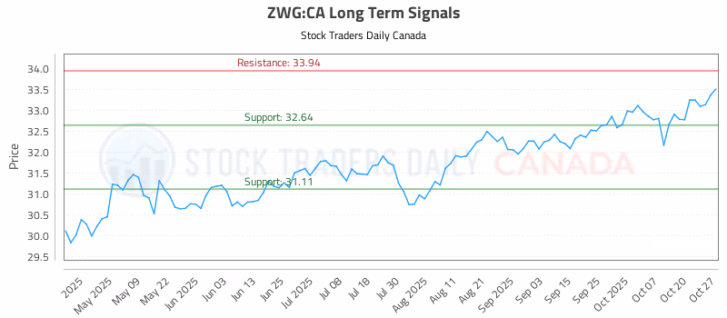Stock Chart for ZWG:CA