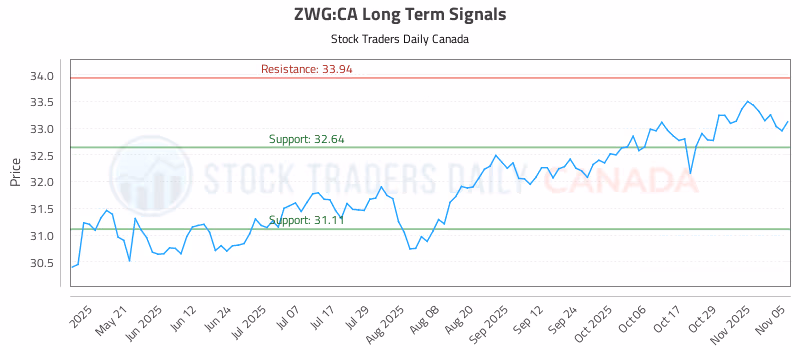 Stock Chart for ZWG:CA