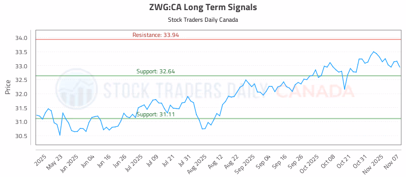 Stock Chart for ZWG:CA