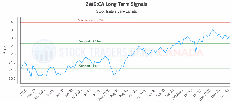 Stock Chart for ZWG:CA