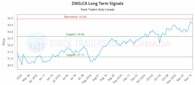Stock Chart for ZWG:CA