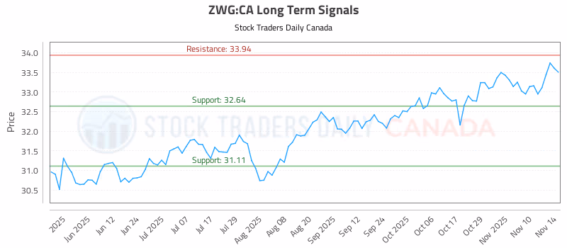 Stock Chart for ZWG:CA