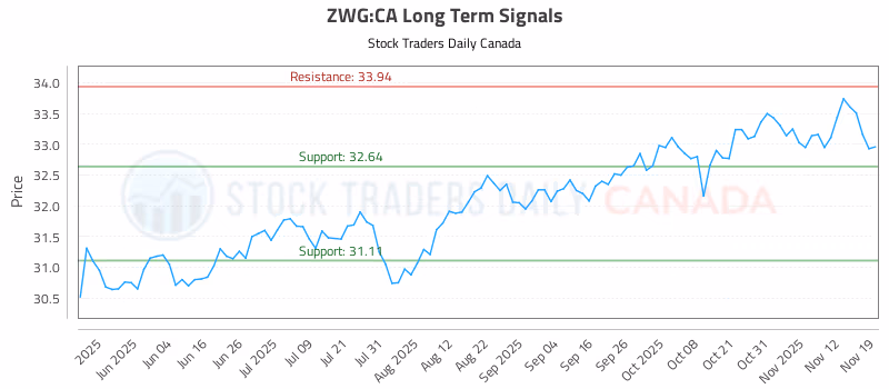 Stock Chart for ZWG:CA