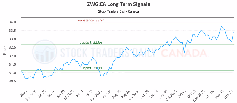 Stock Chart for ZWG:CA