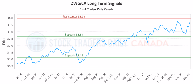 Stock Chart for ZWG:CA