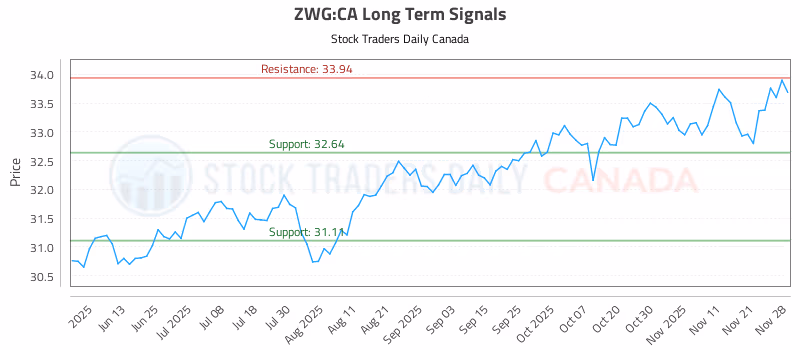 Stock Chart for ZWG:CA