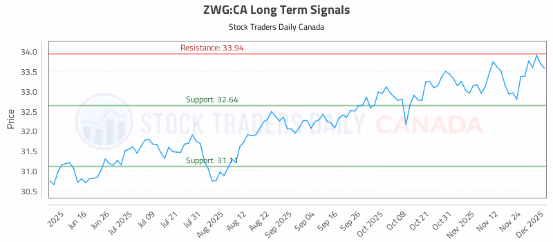 Stock Chart for ZWG:CA