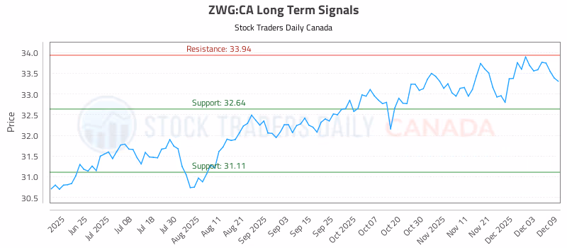 Stock Chart for ZWG:CA