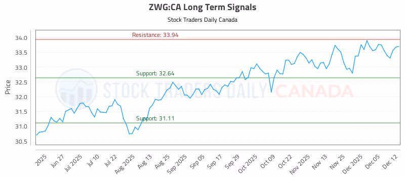 Stock Chart for ZWG:CA
