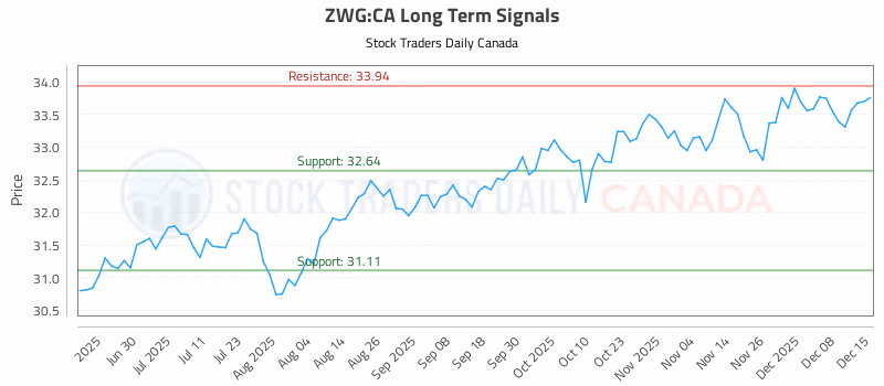 Stock Chart for ZWG:CA